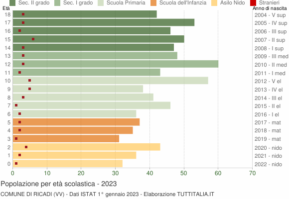 Grafico Popolazione in età scolastica - Ricadi 2023