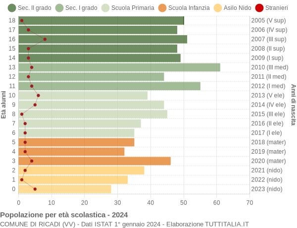 Grafico Popolazione in età scolastica - Ricadi 2024