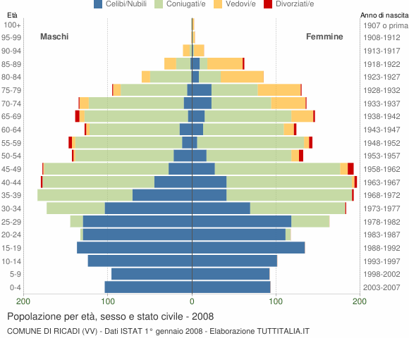 Grafico Popolazione per età, sesso e stato civile Comune di Ricadi (VV)