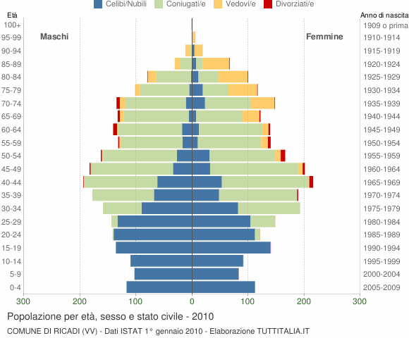 Grafico Popolazione per età, sesso e stato civile Comune di Ricadi (VV)