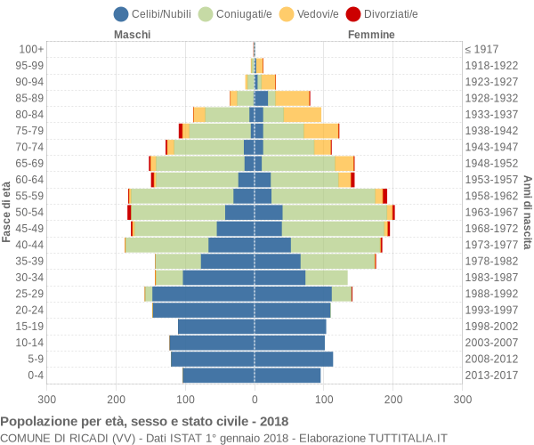 Grafico Popolazione per età, sesso e stato civile Comune di Ricadi (VV)