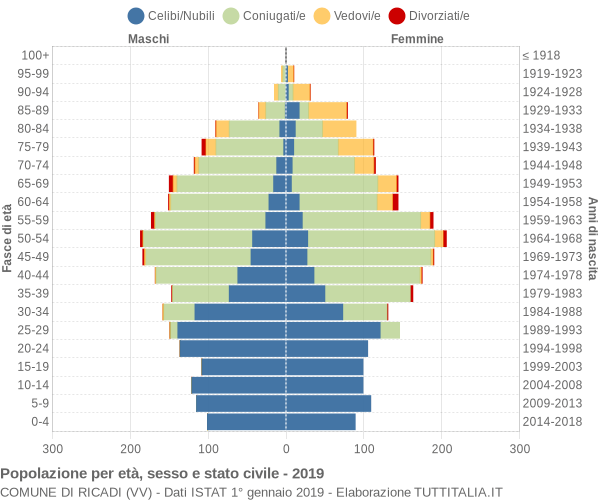 Grafico Popolazione per età, sesso e stato civile Comune di Ricadi (VV)