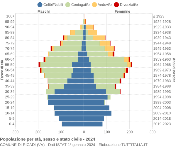 Grafico Popolazione per età, sesso e stato civile Comune di Ricadi (VV)