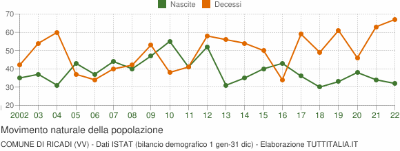 Grafico movimento naturale della popolazione Comune di Ricadi (VV)