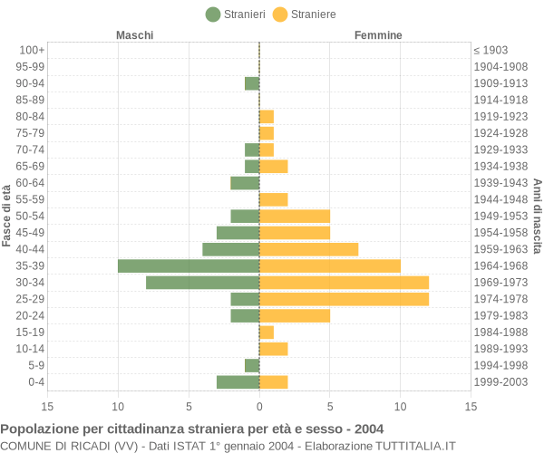 Grafico cittadini stranieri - Ricadi 2004