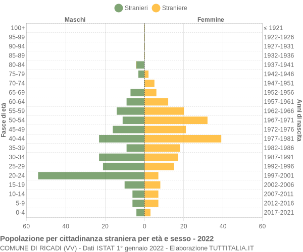 Grafico cittadini stranieri - Ricadi 2022