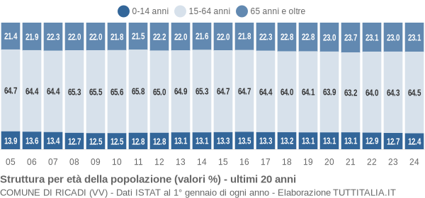 Grafico struttura della popolazione Comune di Ricadi (VV)