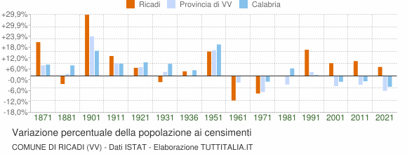 Grafico variazione percentuale della popolazione Comune di Ricadi (VV)