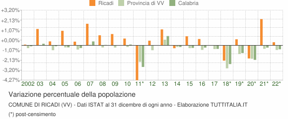 Variazione percentuale della popolazione Comune di Ricadi (VV)