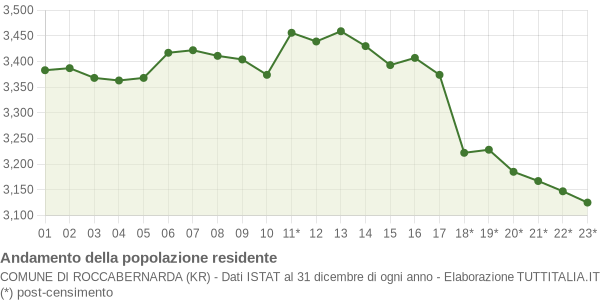 Andamento popolazione Comune di Roccabernarda (KR)