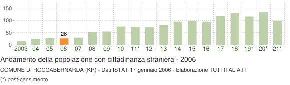 Grafico andamento popolazione stranieri Comune di Roccabernarda (KR)