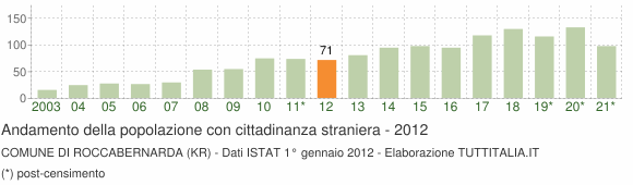 Grafico andamento popolazione stranieri Comune di Roccabernarda (KR)