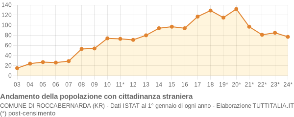 Andamento popolazione stranieri Comune di Roccabernarda (KR)