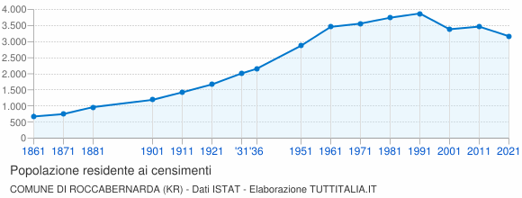 Grafico andamento storico popolazione Comune di Roccabernarda (KR)
