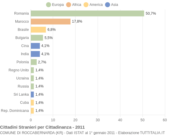 Grafico cittadinanza stranieri - Roccabernarda 2011