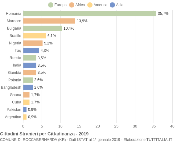 Grafico cittadinanza stranieri - Roccabernarda 2019