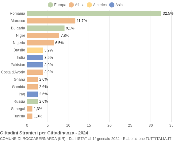 Grafico cittadinanza stranieri - Roccabernarda 2024