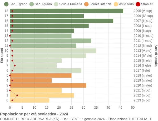 Grafico Popolazione in età scolastica - Roccabernarda 2024