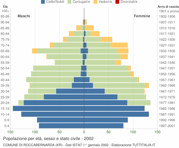 Grafico Popolazione per età, sesso e stato civile Comune di Roccabernarda (KR)