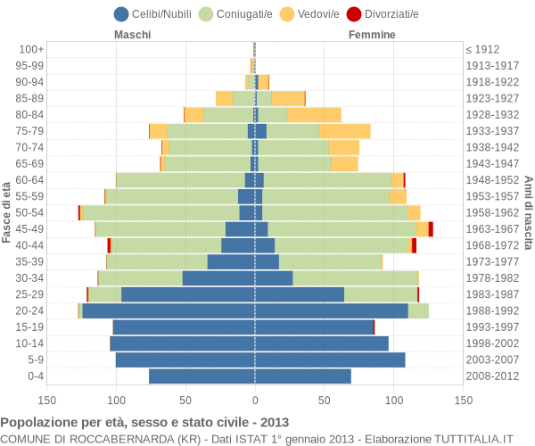 Grafico Popolazione per età, sesso e stato civile Comune di Roccabernarda (KR)