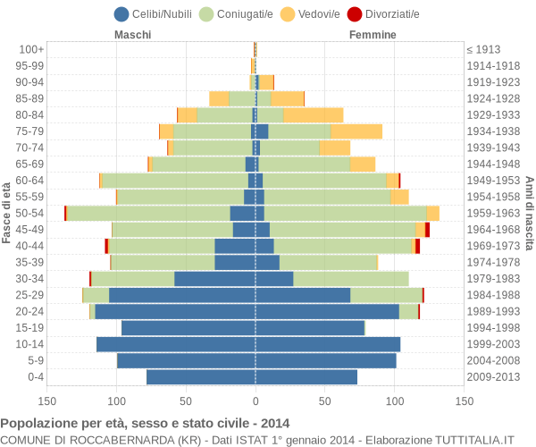 Grafico Popolazione per età, sesso e stato civile Comune di Roccabernarda (KR)