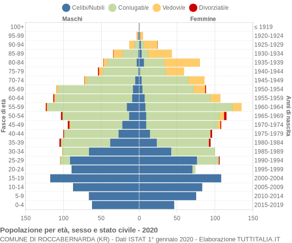 Grafico Popolazione per età, sesso e stato civile Comune di Roccabernarda (KR)