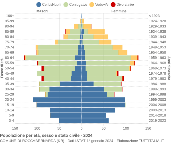 Grafico Popolazione per età, sesso e stato civile Comune di Roccabernarda (KR)