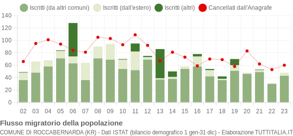 Flussi migratori della popolazione Comune di Roccabernarda (KR)