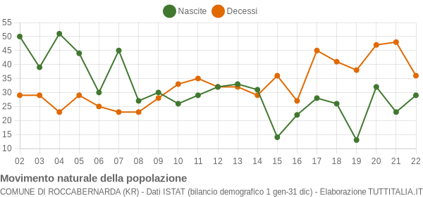 Grafico movimento naturale della popolazione Comune di Roccabernarda (KR)