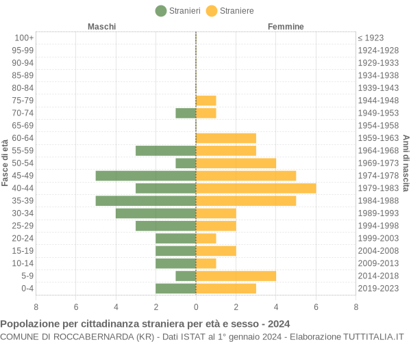 Grafico cittadini stranieri - Roccabernarda 2024