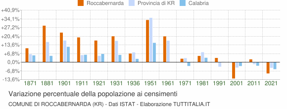 Grafico variazione percentuale della popolazione Comune di Roccabernarda (KR)