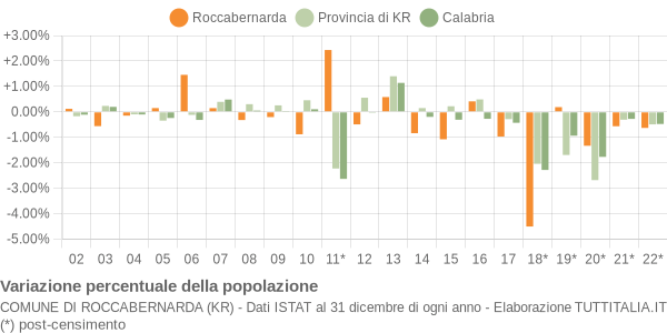 Variazione percentuale della popolazione Comune di Roccabernarda (KR)