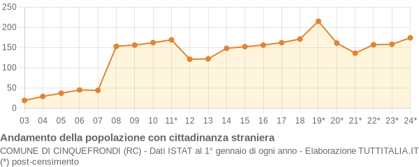 Andamento popolazione stranieri Comune di Cinquefrondi (RC)