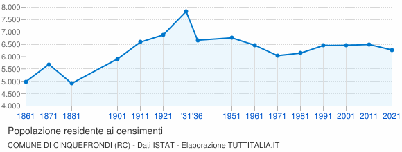 Grafico andamento storico popolazione Comune di Cinquefrondi (RC)
