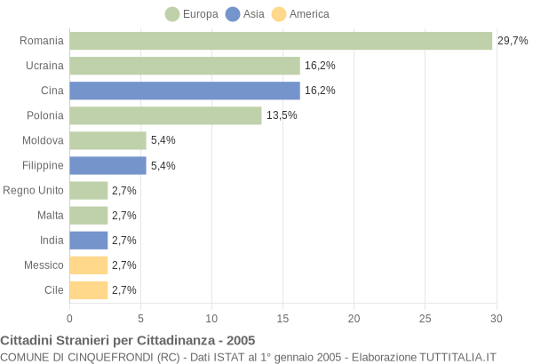 Grafico cittadinanza stranieri - Cinquefrondi 2005