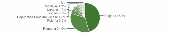 Grafico cittadinanza stranieri - Cinquefrondi 2010