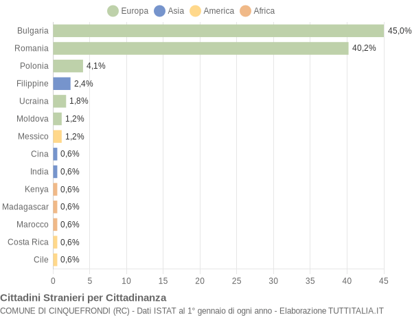 Grafico cittadinanza stranieri - Cinquefrondi 2011