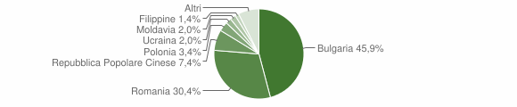 Grafico cittadinanza stranieri - Cinquefrondi 2014