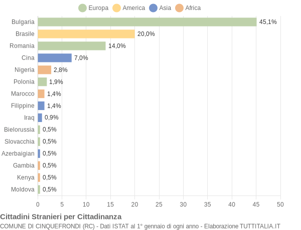 Grafico cittadinanza stranieri - Cinquefrondi 2019