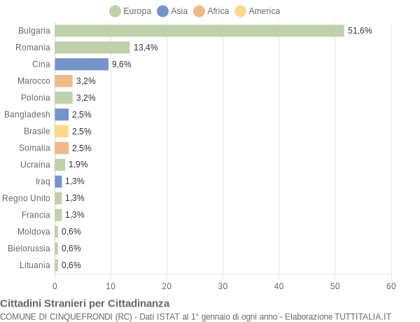 Grafico cittadinanza stranieri - Cinquefrondi 2022