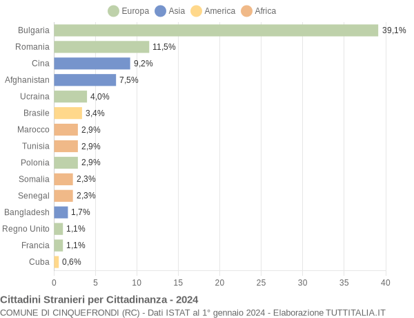 Grafico cittadinanza stranieri - Cinquefrondi 2024