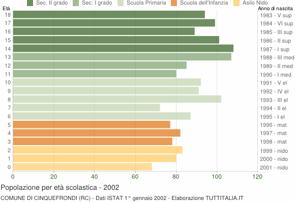Grafico Popolazione in età scolastica - Cinquefrondi 2002