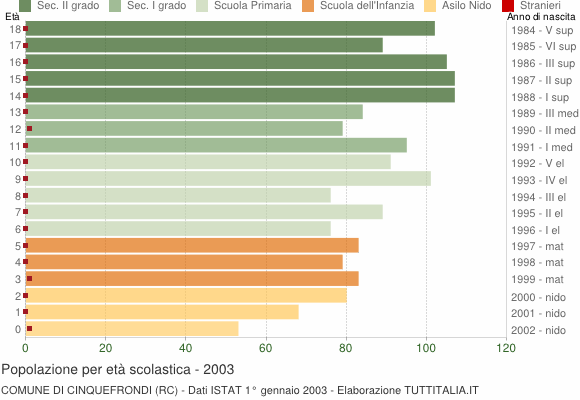Grafico Popolazione in età scolastica - Cinquefrondi 2003