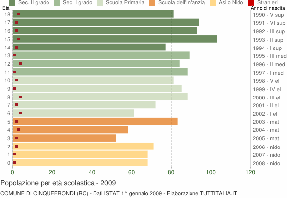 Grafico Popolazione in età scolastica - Cinquefrondi 2009