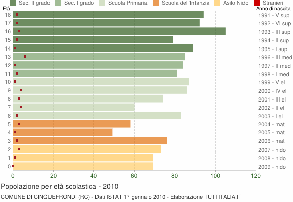 Grafico Popolazione in età scolastica - Cinquefrondi 2010