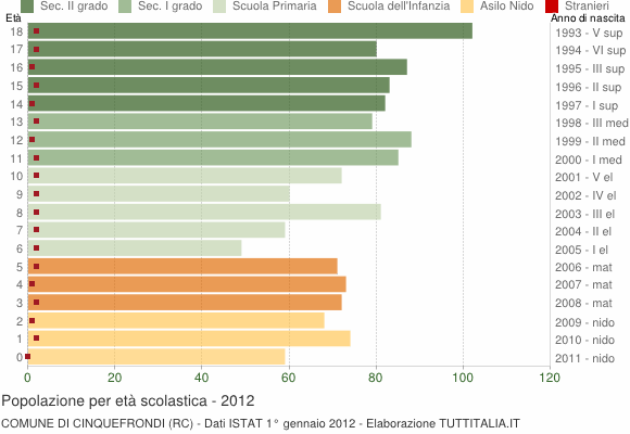 Grafico Popolazione in età scolastica - Cinquefrondi 2012