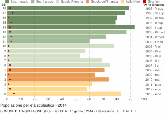 Grafico Popolazione in età scolastica - Cinquefrondi 2014