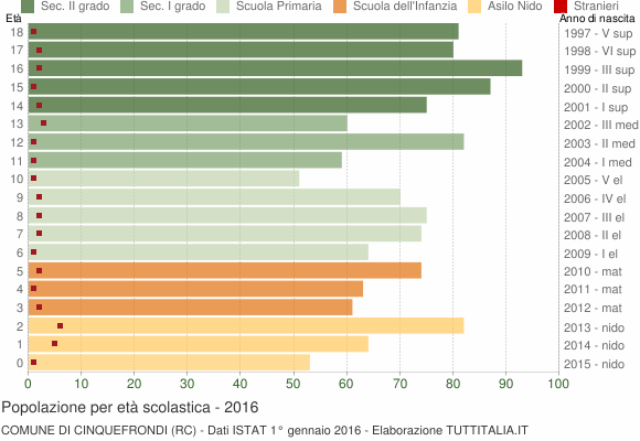 Grafico Popolazione in età scolastica - Cinquefrondi 2016