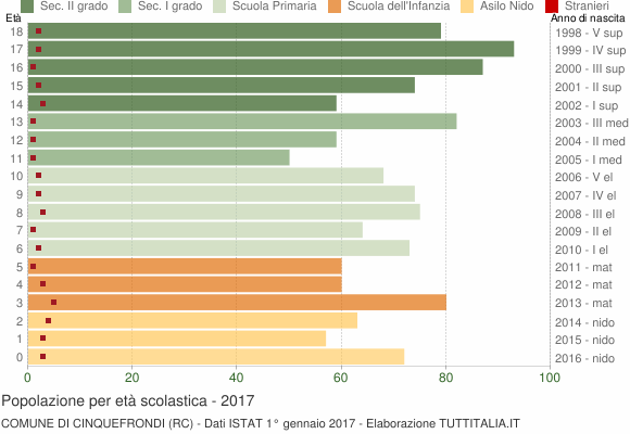 Grafico Popolazione in età scolastica - Cinquefrondi 2017