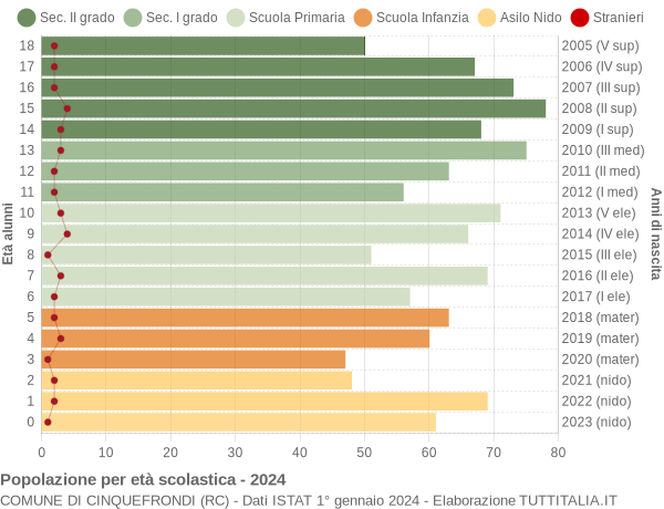 Grafico Popolazione in età scolastica - Cinquefrondi 2024